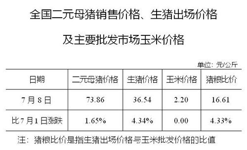 全國二元母豬銷售價格 生豬出場價格及主要批發(fā)市場玉米價格 7月8日